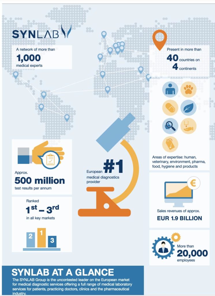 Le Réseau SYNLAB – Laboratoire SYNLAB Barla